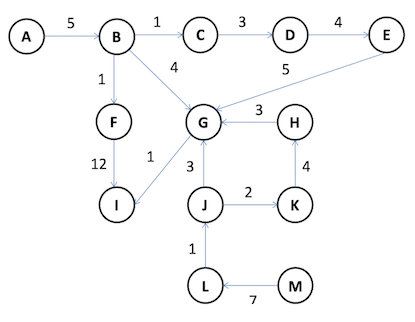 acyclicgraph